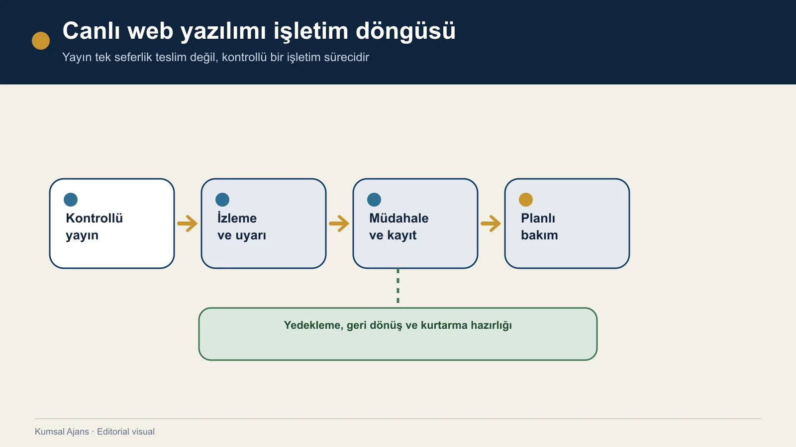 Kontrollü yayın, izleme, müdahale, bakım, yedekleme ve kurtarmadan oluşan canlı yazılım işletim döngüsü