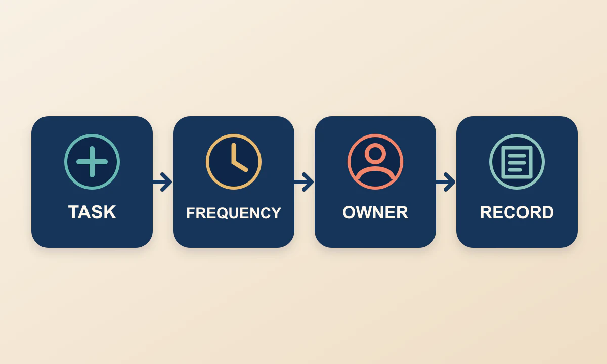 Four maintenance-plan fields defining the task, frequency, owner and record