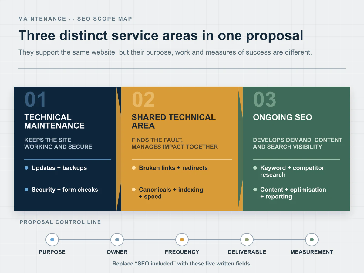 A scope plan separating technical maintenance, shared technical work and ongoing SEO with a proposal control line
