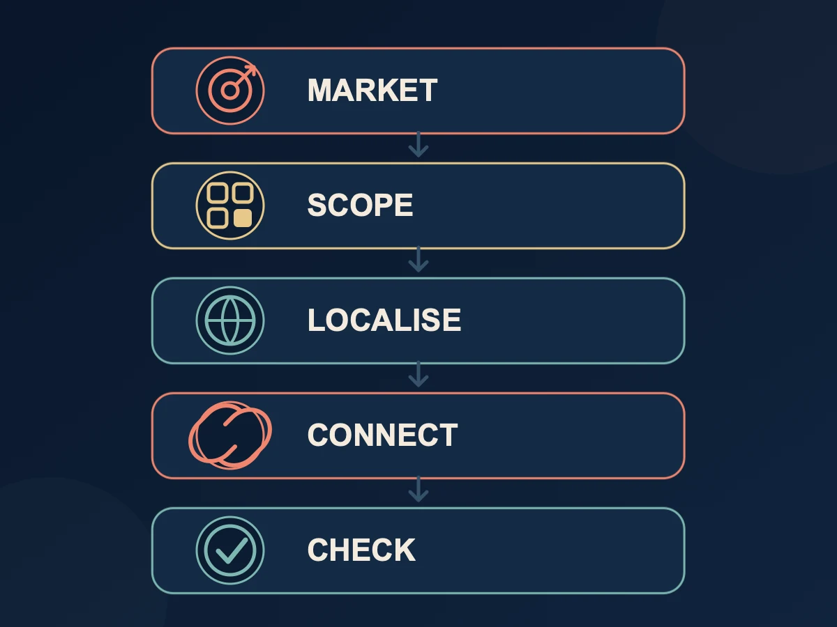 Market, scope, localisation, connection and review flow for a multilingual website