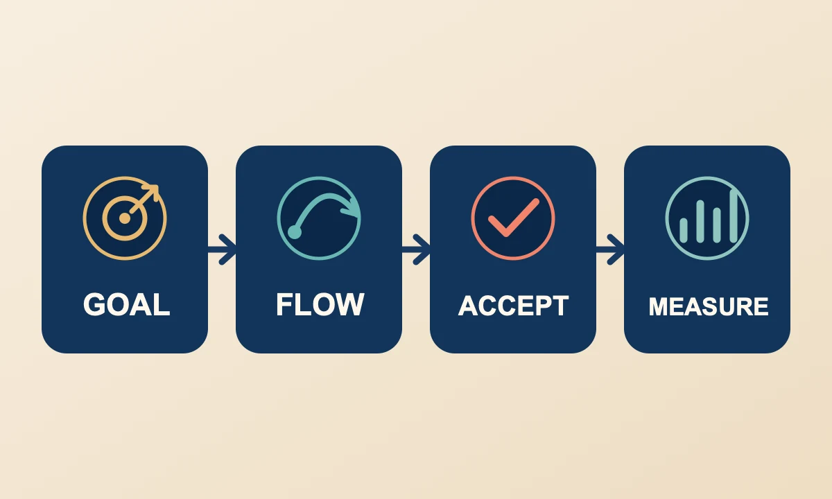 Goal, user flow, acceptance criteria and post-launch measurement sequence for MVP scope