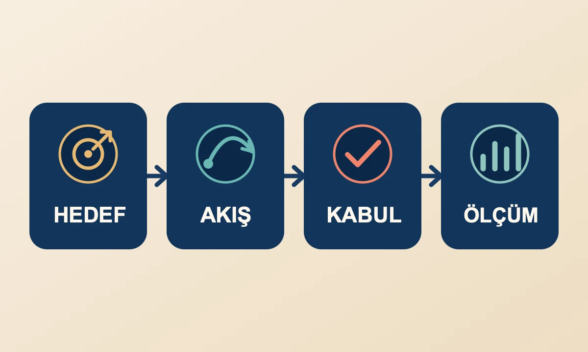 MVP kapsamı için hedef, kullanıcı akışı, kabul ölçütü ve yayın sonrası ölçüm sırası