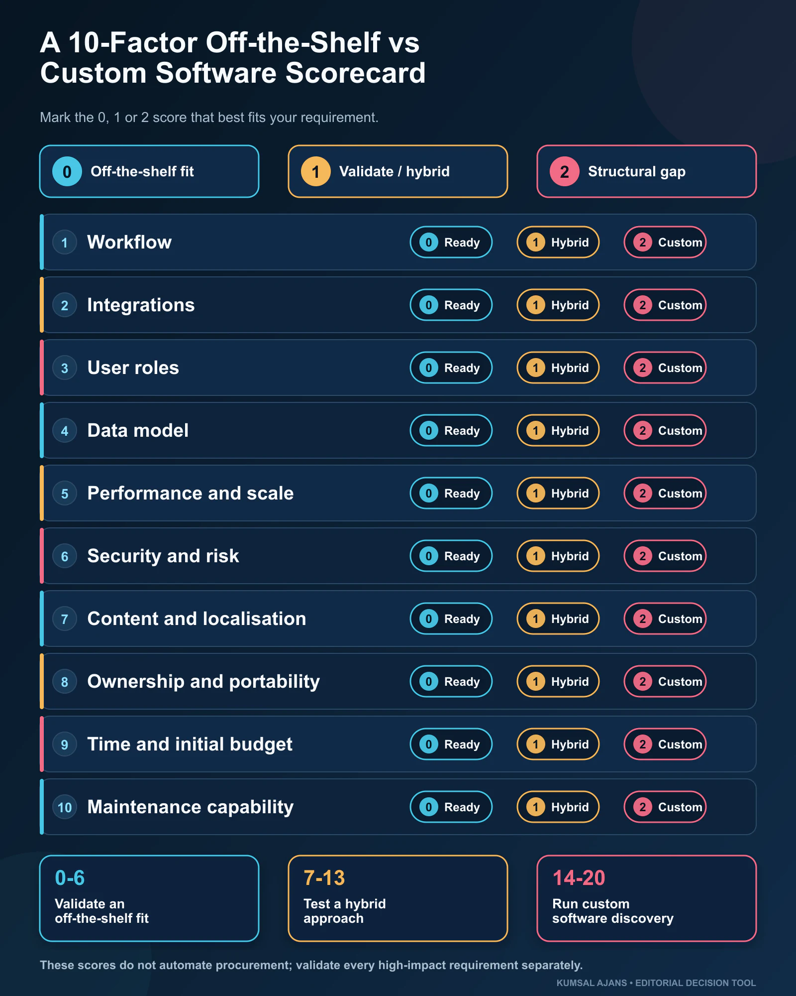 A 10-factor scorecard for off-the-shelf, hybrid and custom web software