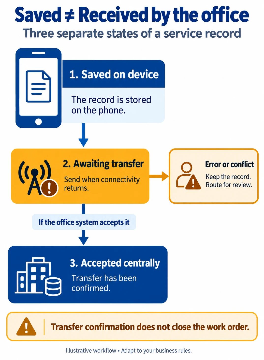 Service record states from local save to pending transfer and central acceptance, with review for errors or conflicts.
