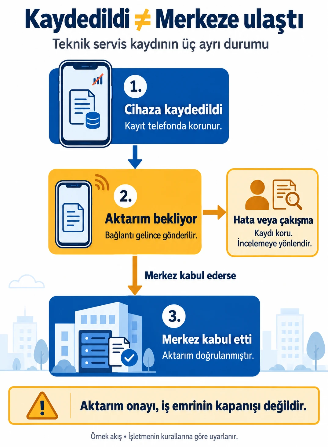Servis kaydının cihaza kaydedilmesi, aktarım beklemesi ve merkezce kabul edilmesi; hata veya çakışmada inceleme yolu.