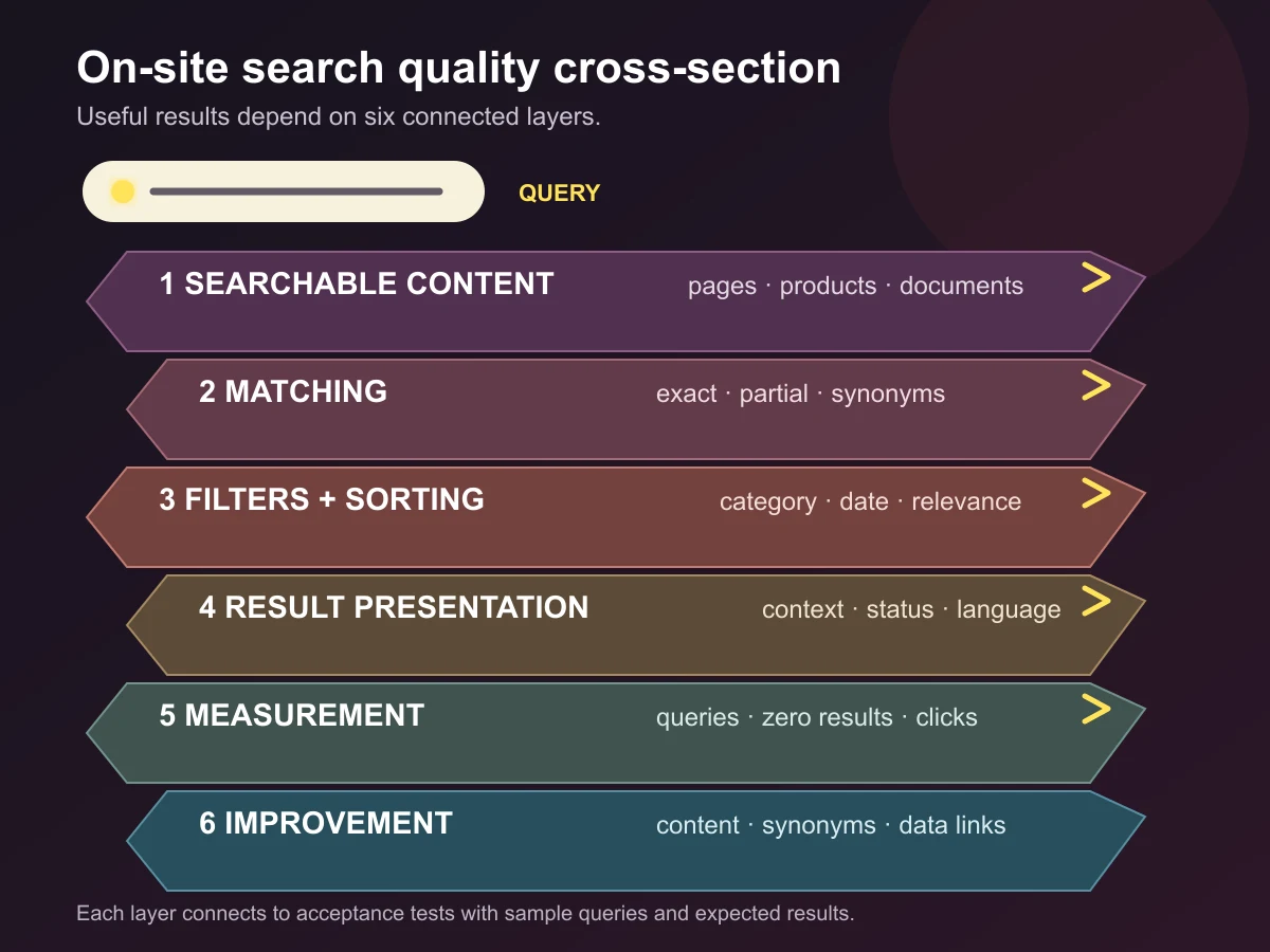 On-site search quality cross-section with layers for searchable content, matching, filters and sorting, result presentation, measurement and improvement