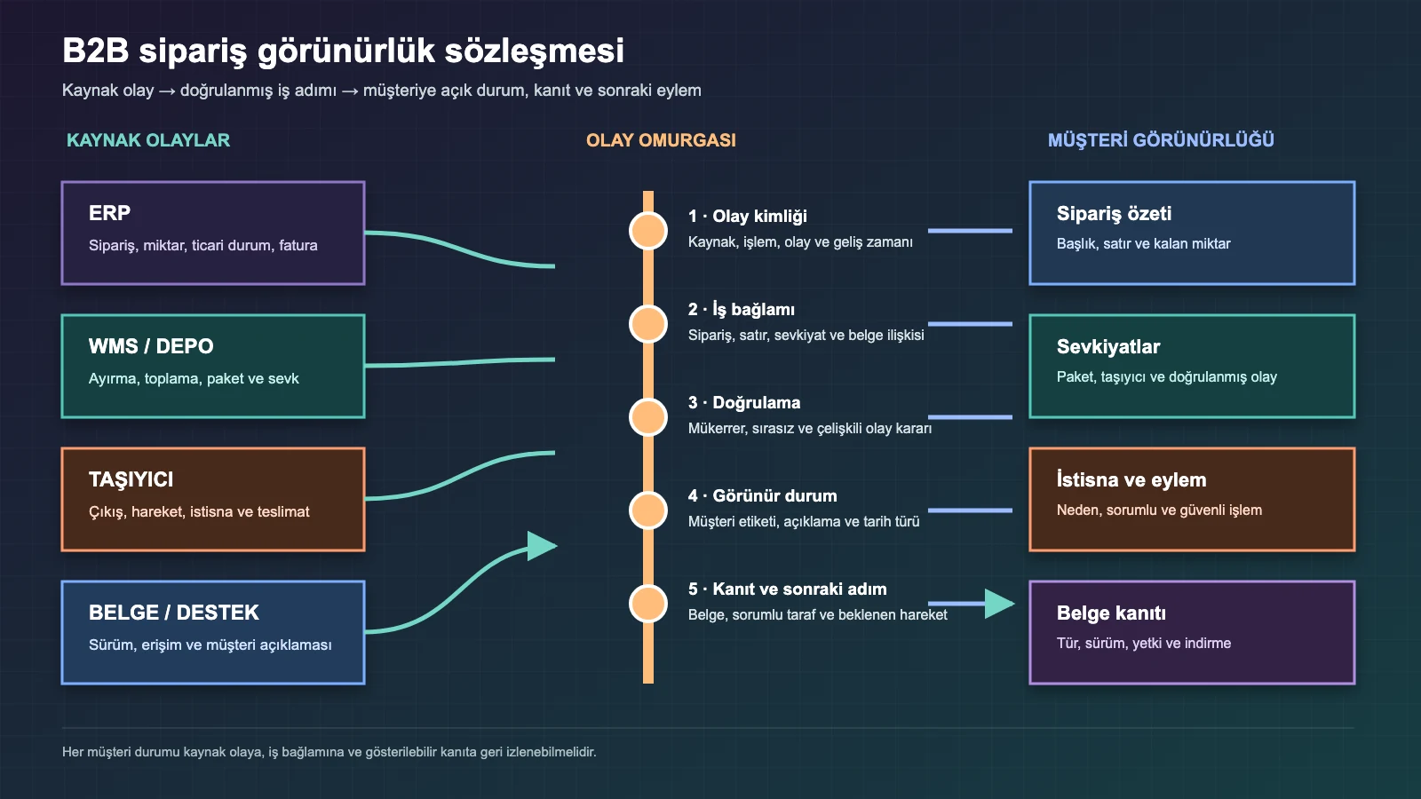 ERP, depo, taşıyıcı ve belge olaylarını müşteriye açık sipariş durumlarına bağlayan B2B görünürlük sözleşmesi