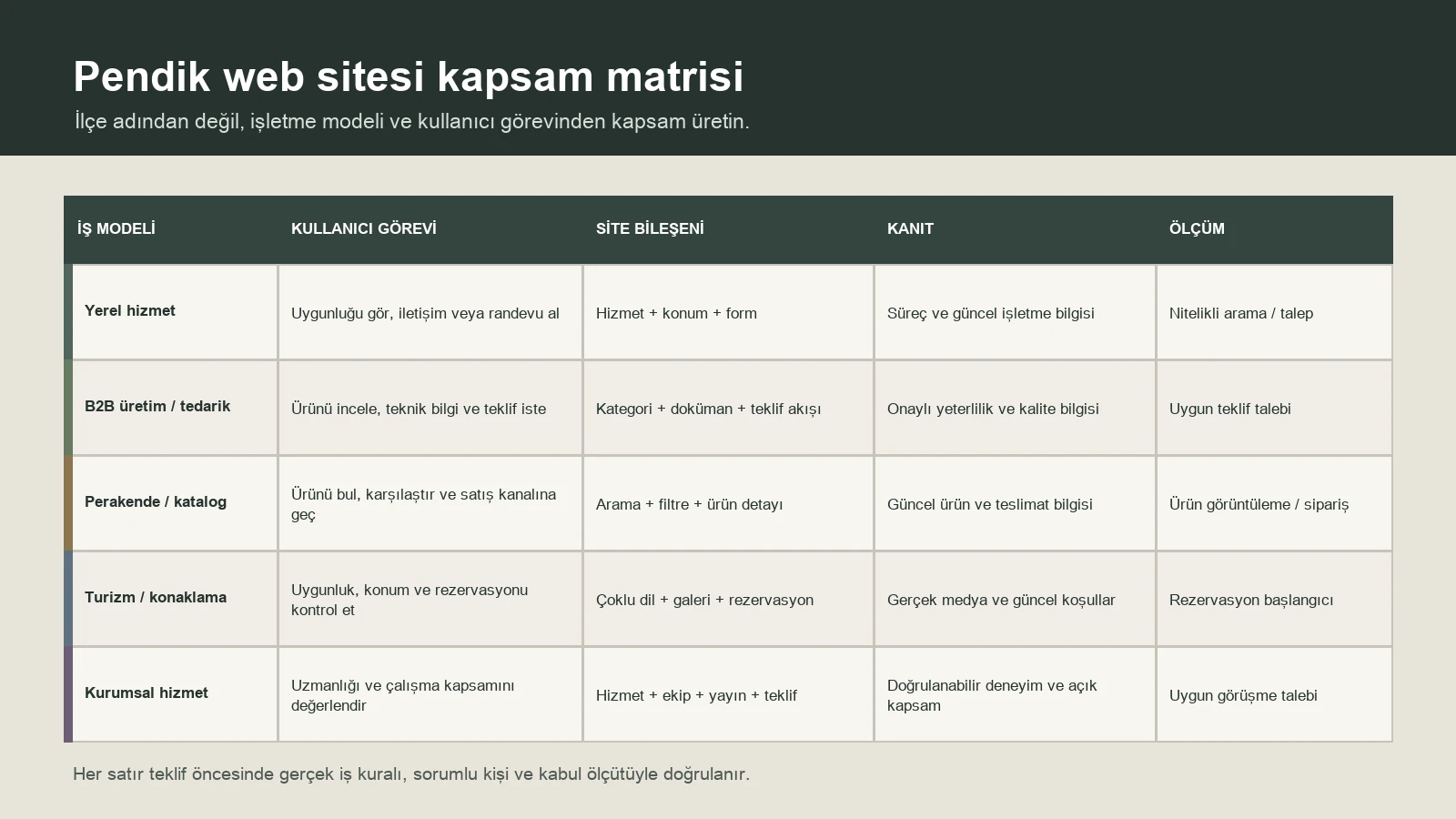 Pendik işletmeleri için iş modeli, kullanıcı görevi, site bileşeni, kanıt ve ölçüm eşleştirmesi