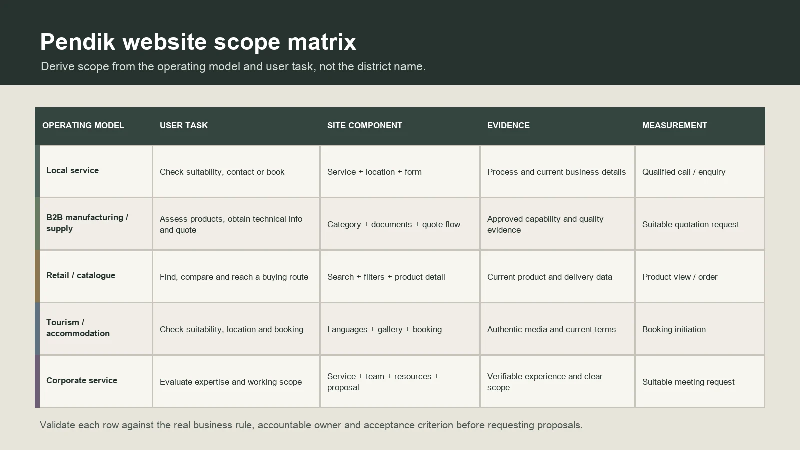 Website scope matrix matching Pendik operating models with user tasks, site components, evidence and measurement