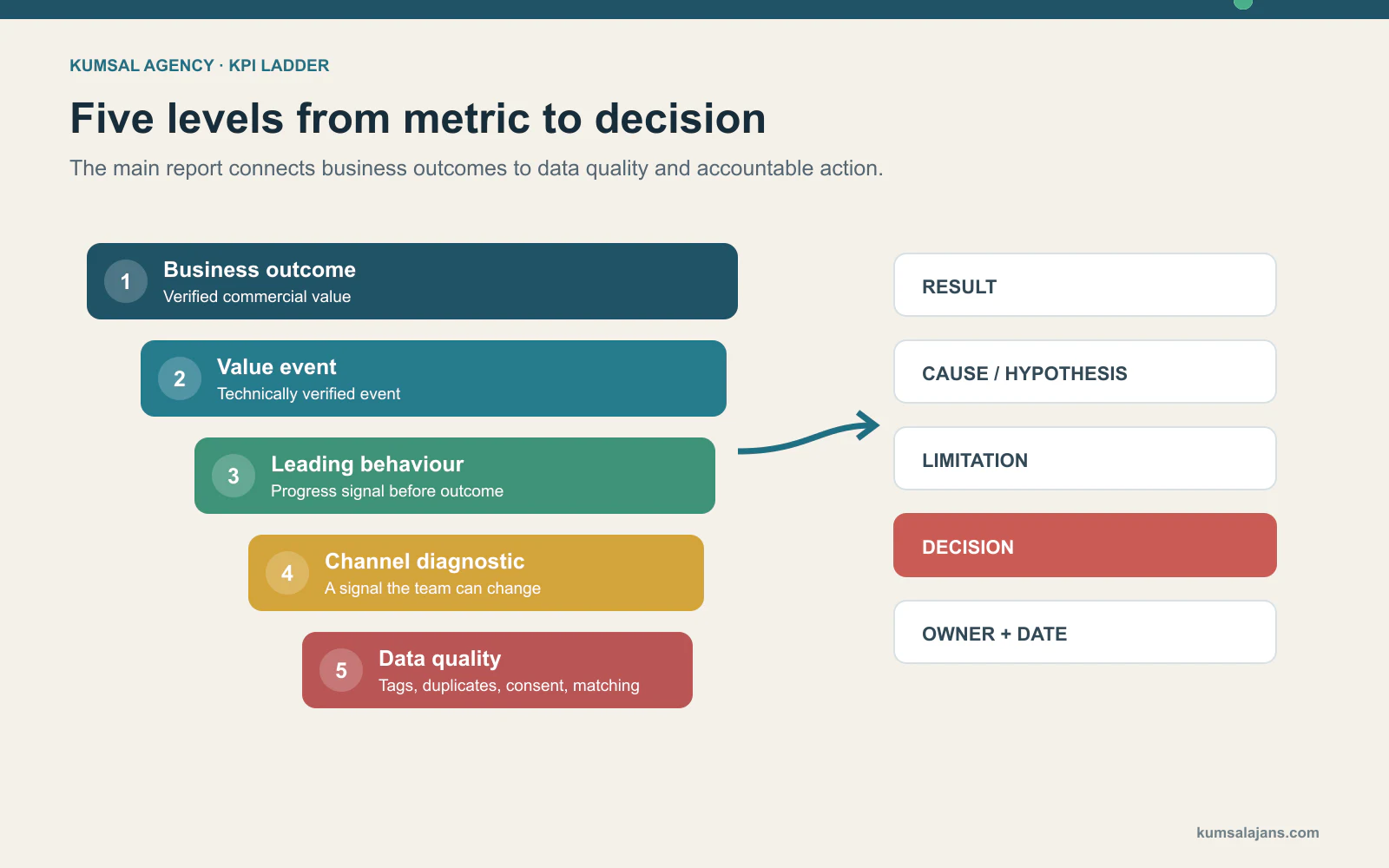 Five-level KPI model turning digital agency performance into an accountable decision
