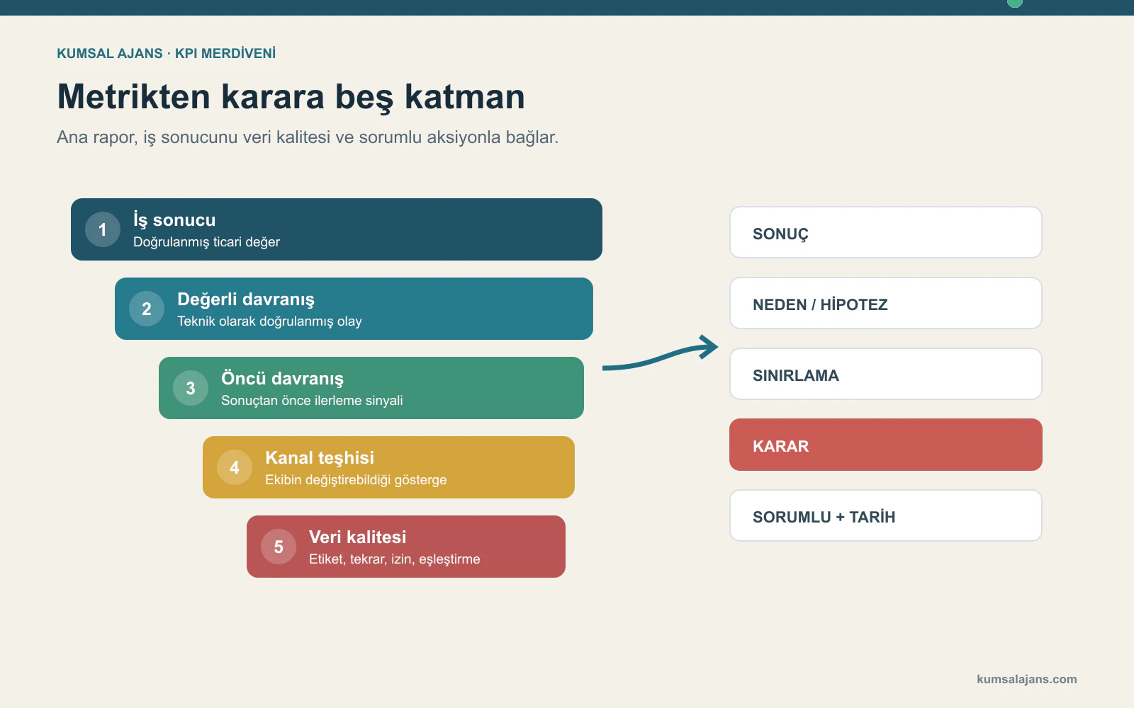 İş sonucu, değerli davranış, öncü davranış, kanal teşhisi ve veri kalitesini karara bağlayan beş katmanlı KPI merdiveni