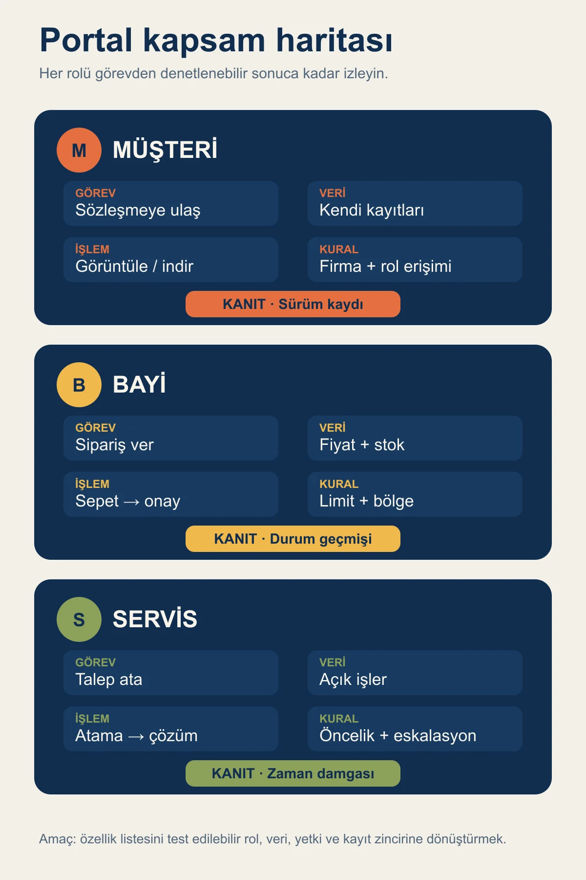 Müşteri, bayi ve servis rollerinin görev, veri, işlem, kural ve kanıt adımlarından geçtiği portal kapsam matrisi