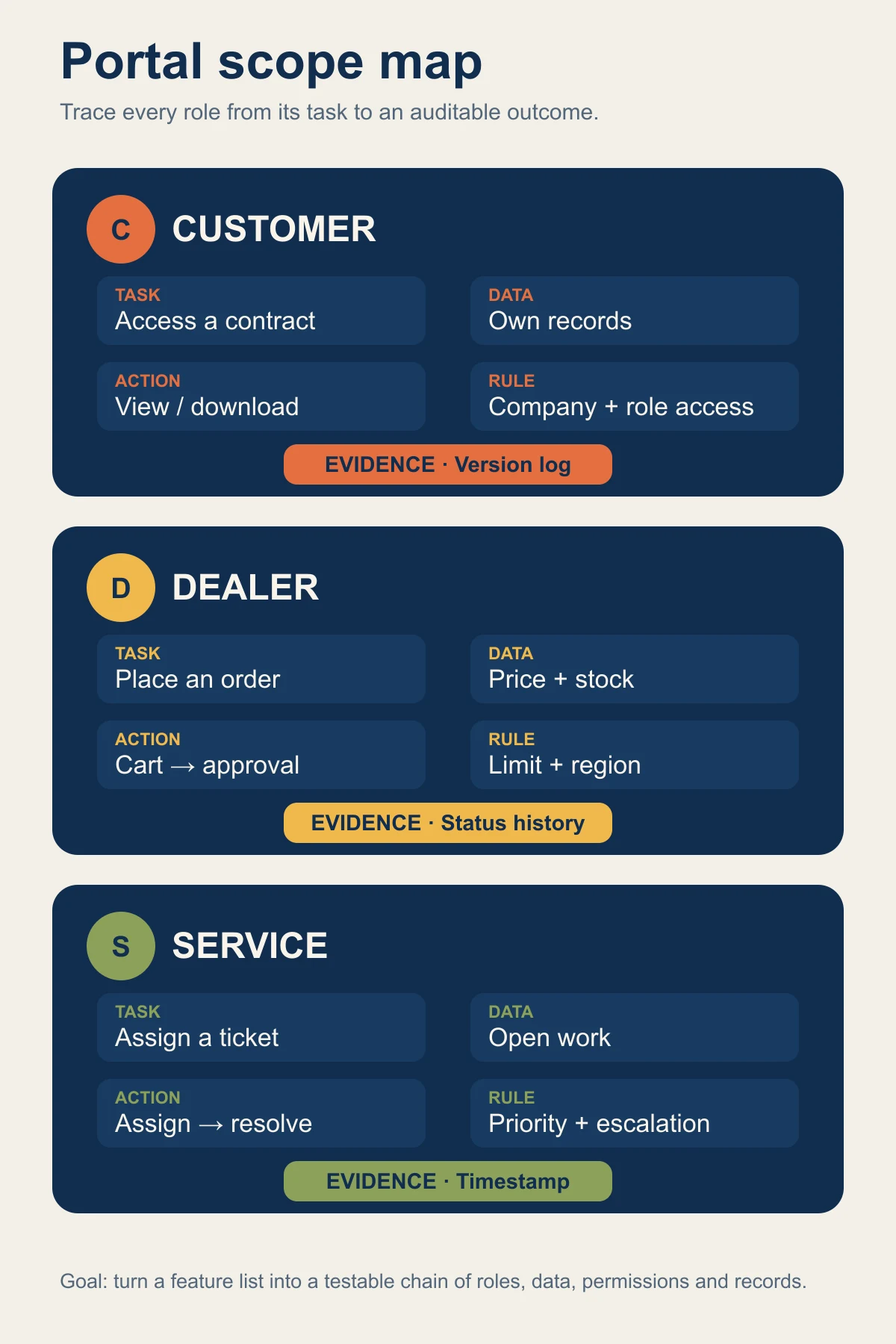 A portal scope matrix showing customer, dealer and service roles moving through task, data, action, rule and evidence stages