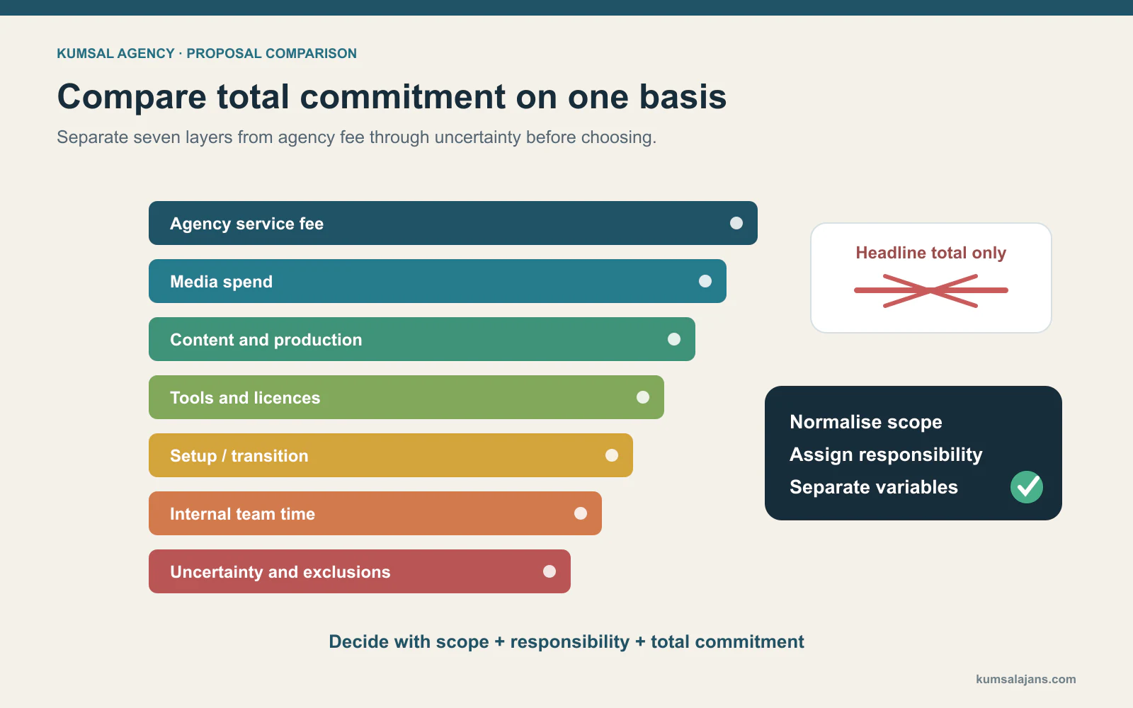 Seven total-commitment layers used to normalize digital agency proposals