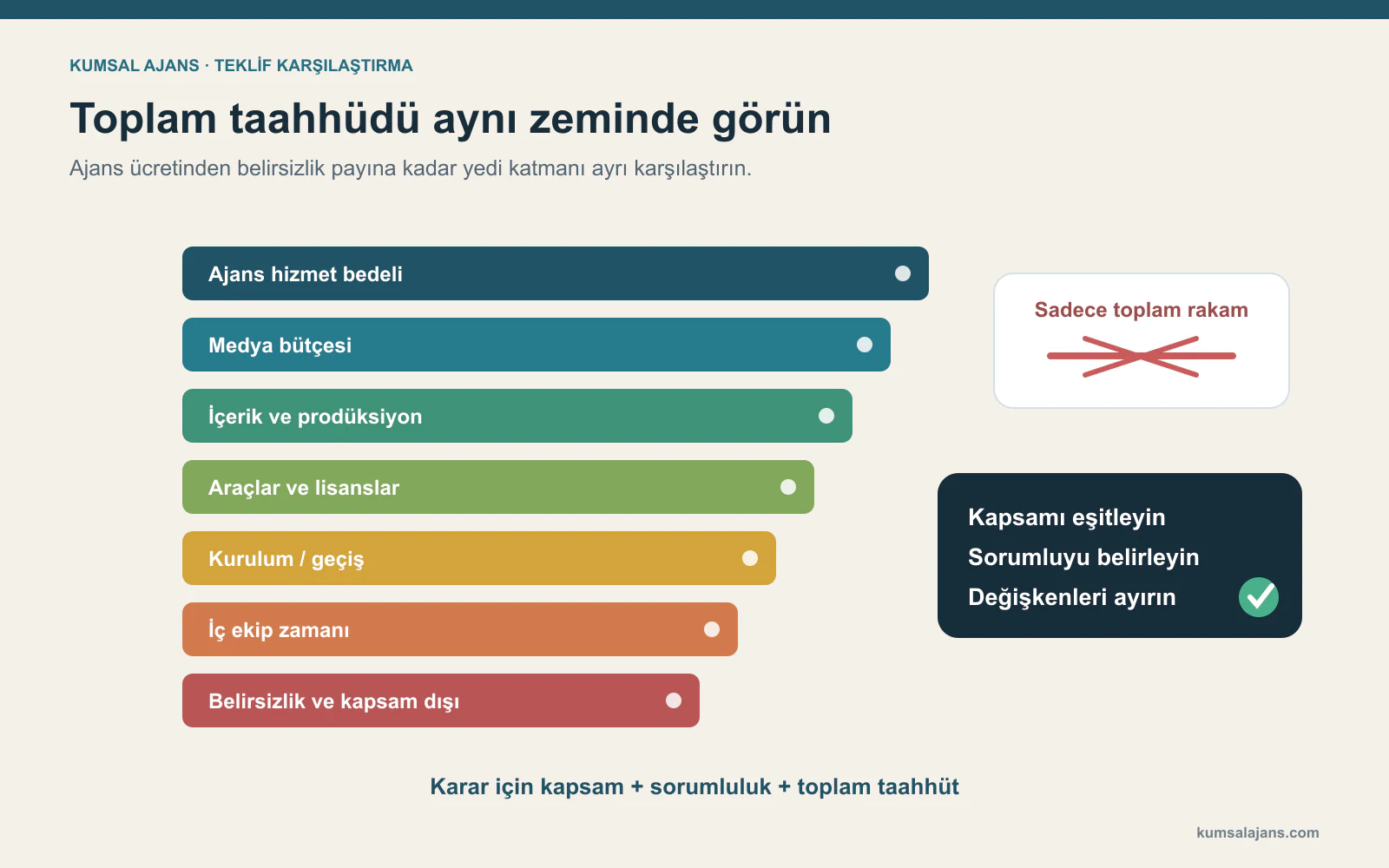 Ajans bedeli, medya, prodüksiyon, araçlar, kurulum, iç ekip zamanı ve belirsizlikten oluşan toplam taahhüt katmanları