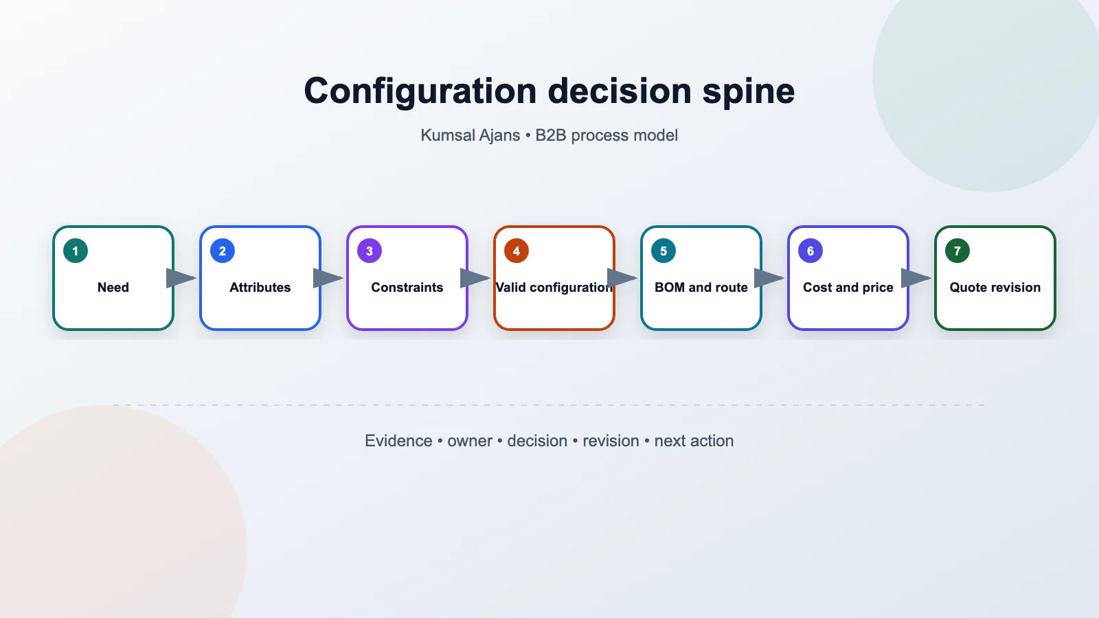B2B configurator flow connecting customer need, attributes, constraints, valid configuration, BOM, price and versioned quotation