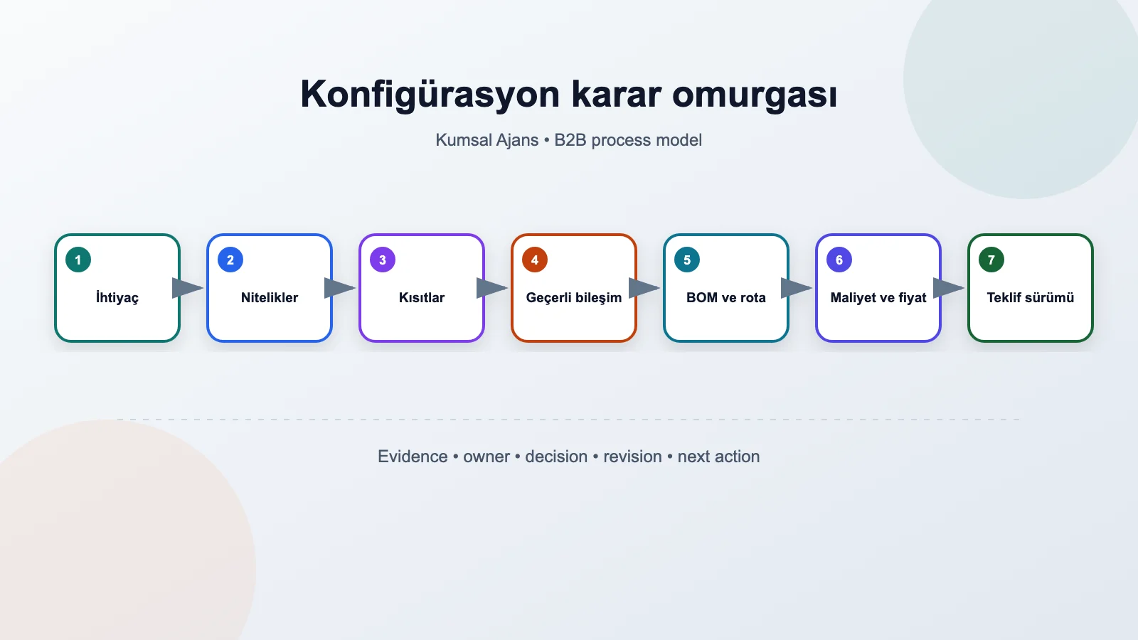 Müşteri ihtiyacını nitelik, kısıt, geçerli bileşim, BOM, fiyat ve sürümlü teklife bağlayan B2B konfigüratör akışı