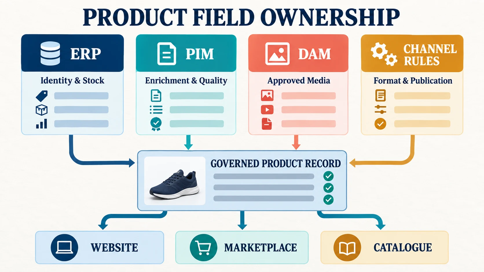 Map of product field ownership across ERP, PIM, DAM and channel rules with website, marketplace and catalogue outputs