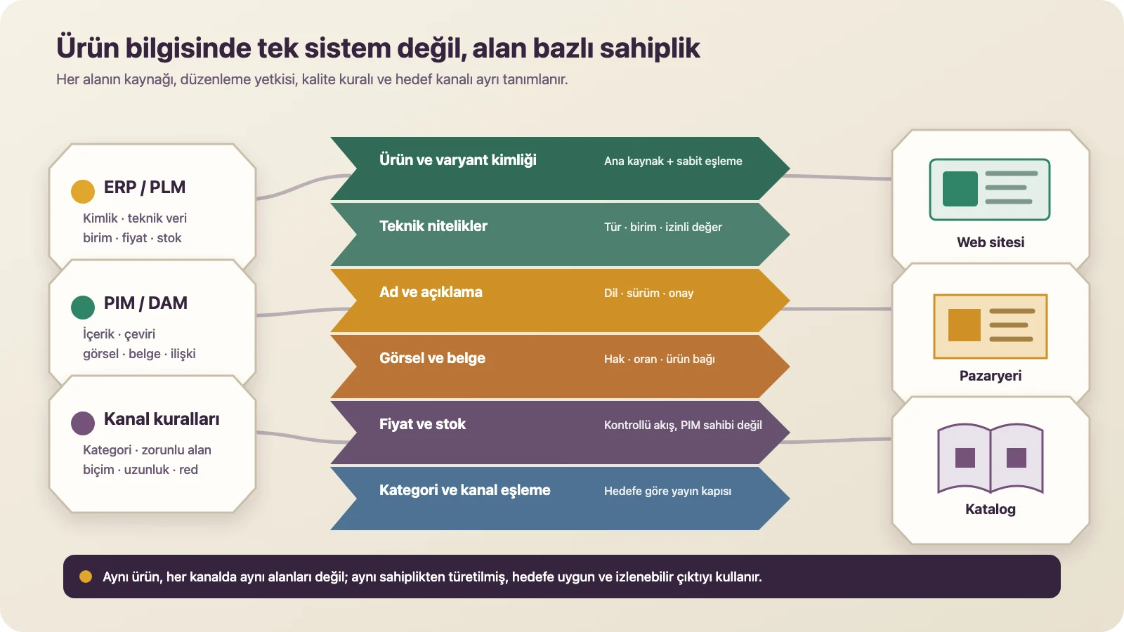 ERP, PIM, DAM ve kanal kuralları arasında ürün alanı sahipliğini ve web sitesi, pazaryeri ile katalog çıktılarını gösteren harita