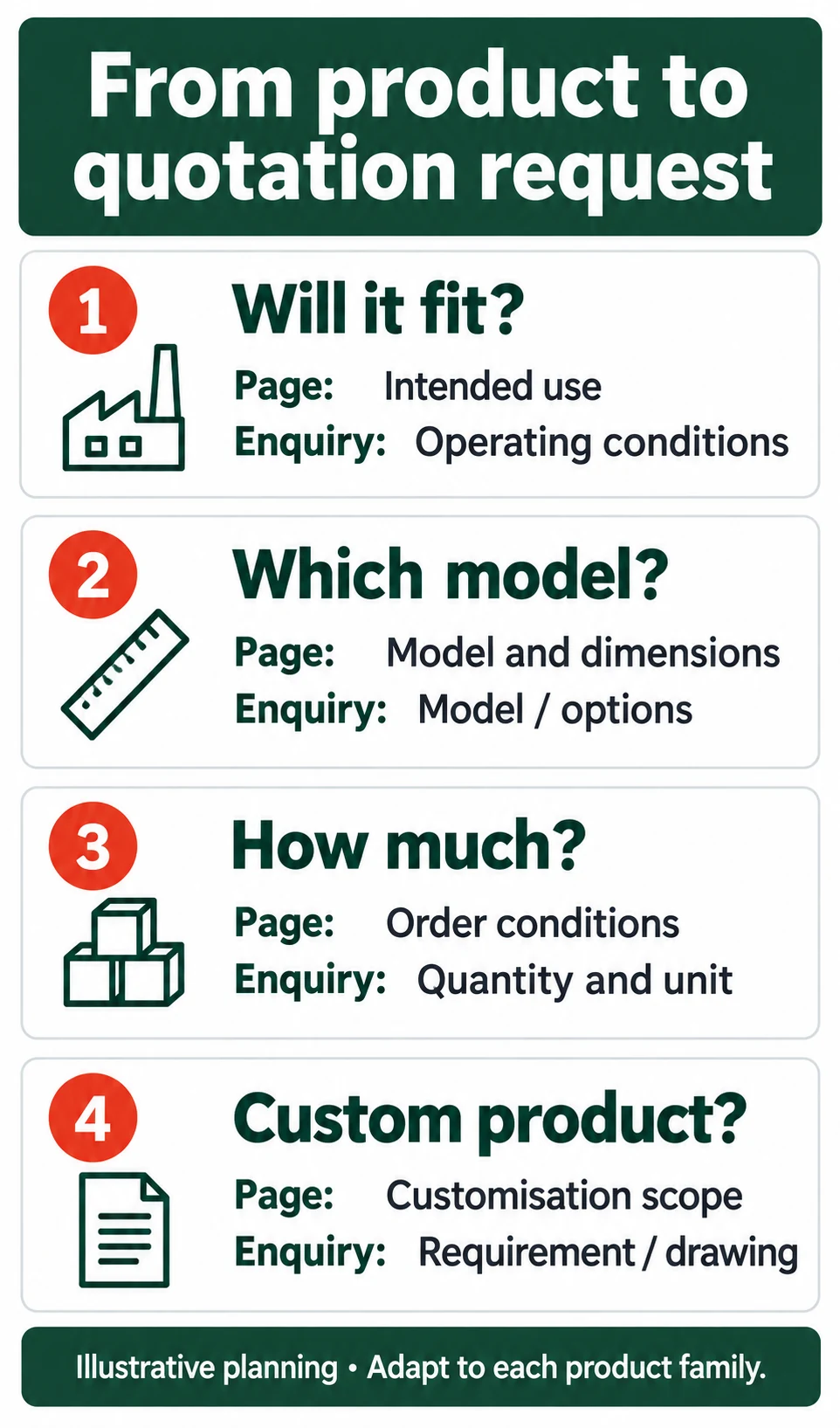 Mapping product fit, model, quantity and customisation questions to page information and enquiry fields.