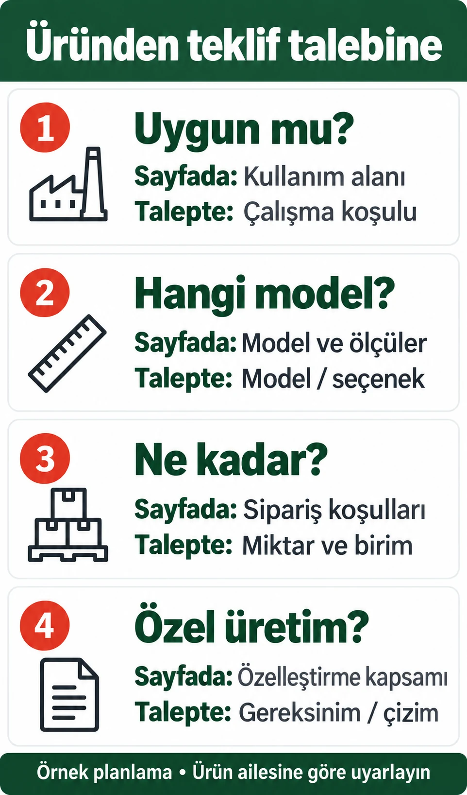 Ürün uygunluğu, model, miktar ve özel üretim sorularını sayfa bilgisi ile teklif alanlarına bağlayan eşleştirme.