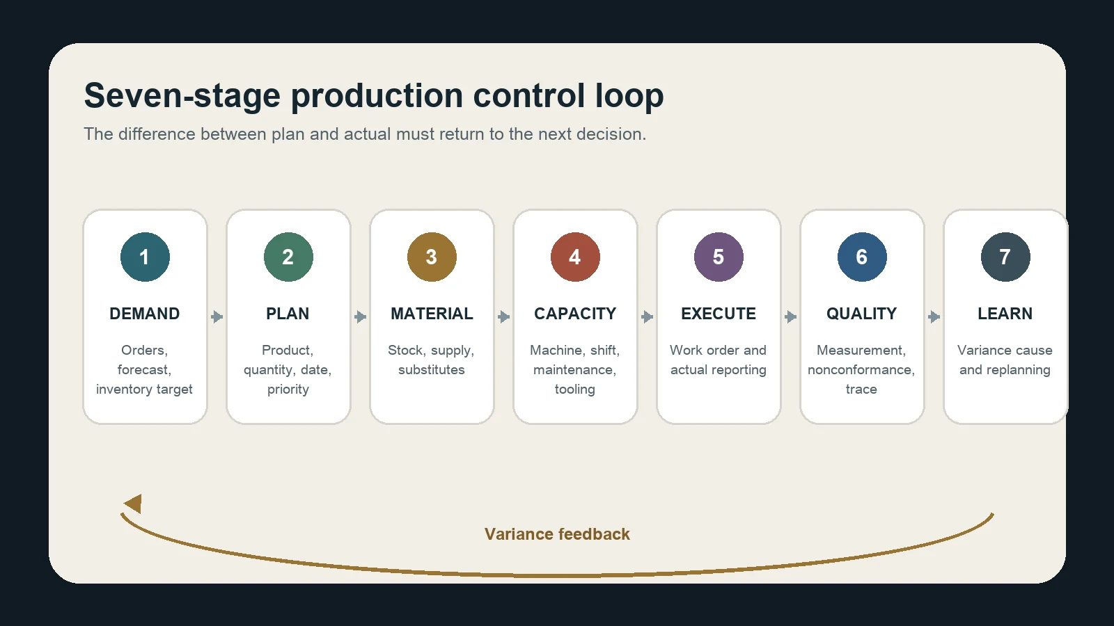 Production control loop showing demand, plan, material, capacity, execution, quality and learning stages