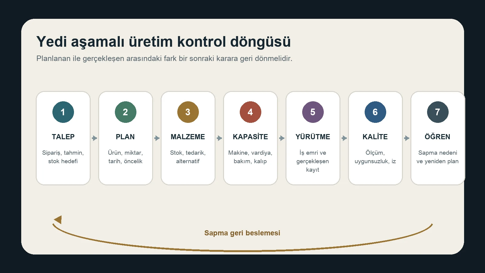 Talep, plan, malzeme, kapasite, yürütme, kalite ve öğrenme aşamalarını gösteren üretim kontrol döngüsü
