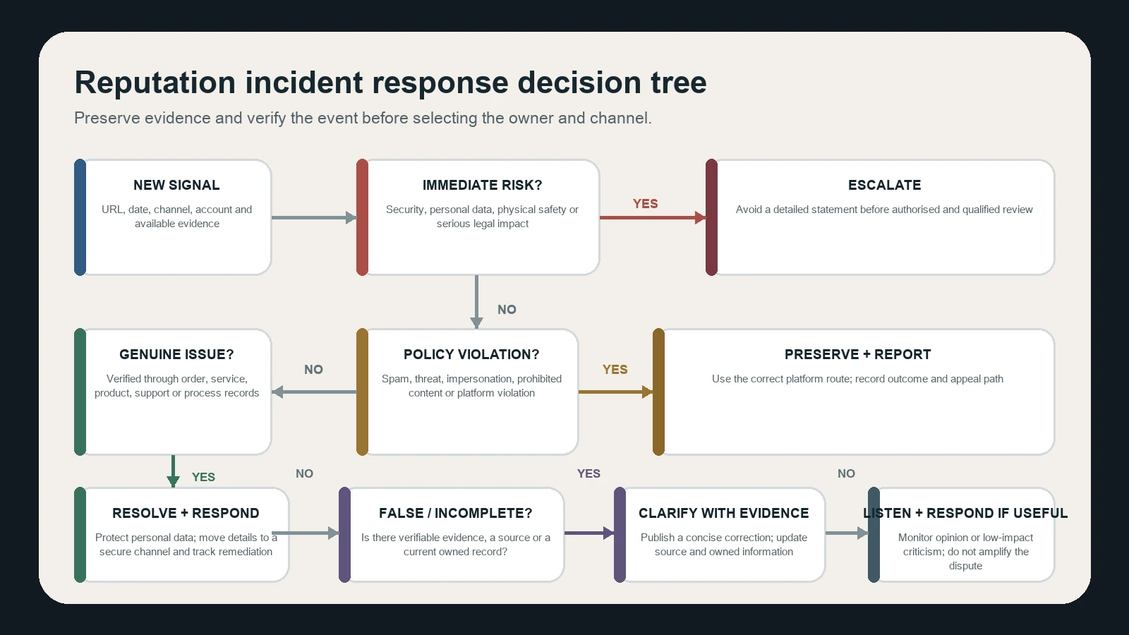 Decision tree classifying a reputation incident by immediate risk, policy violation, genuine issue and false information
