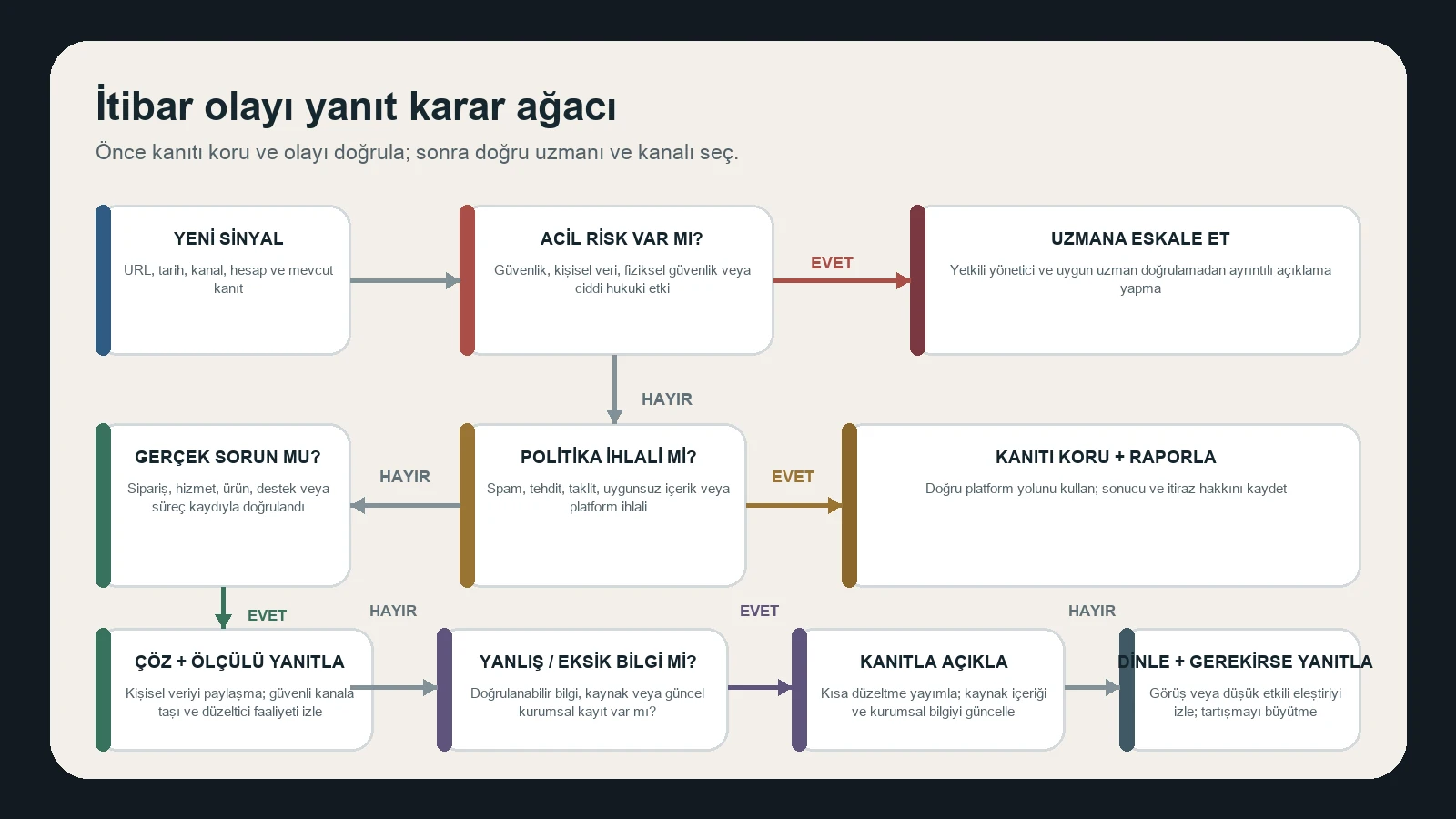 İtibar olayını acil risk, politika ihlali, gerçek sorun ve yanlış bilgi olarak sınıflandıran yanıt karar ağacı