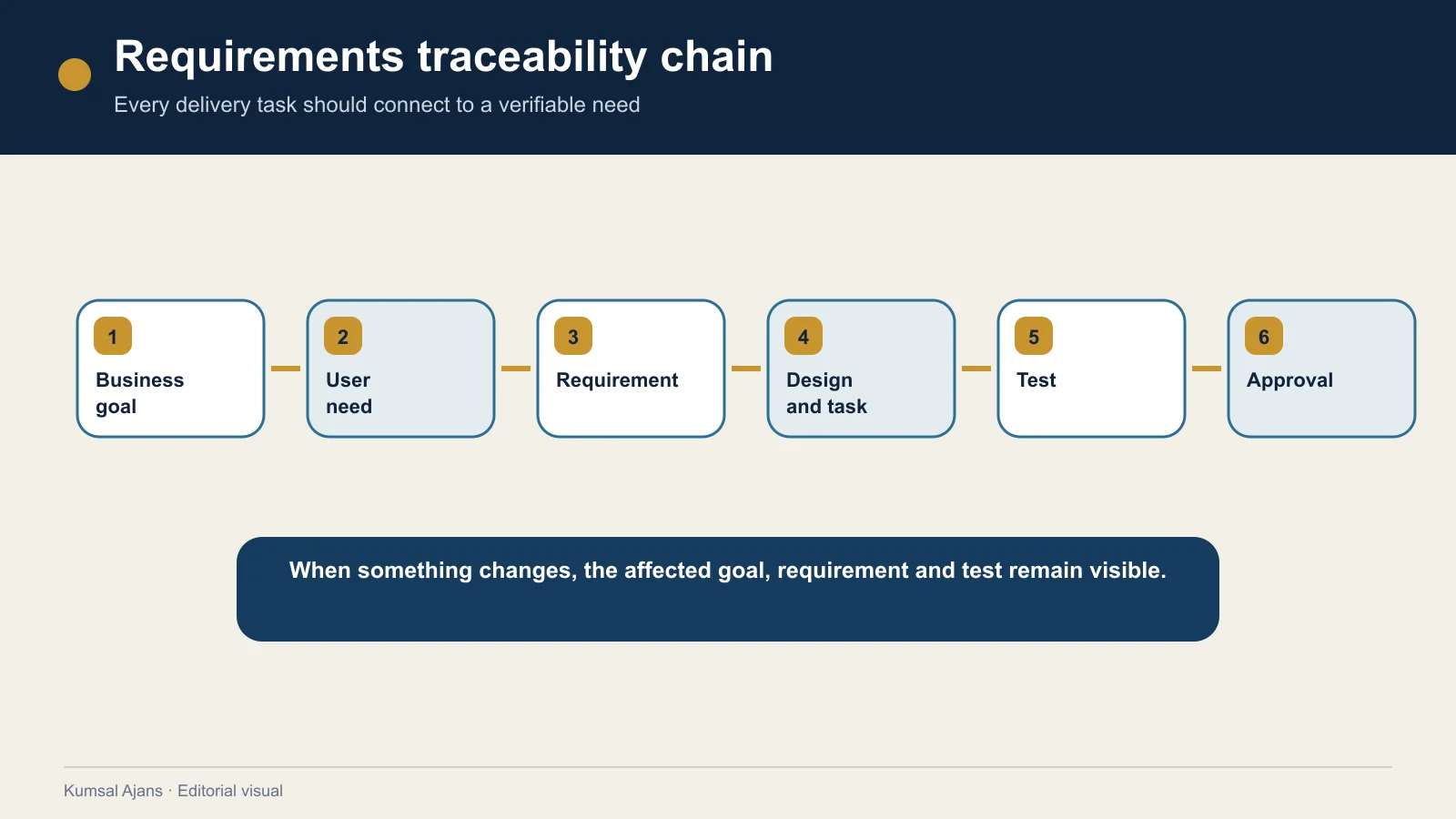 A traceability chain from business goal through user need, requirement, design, test and approval