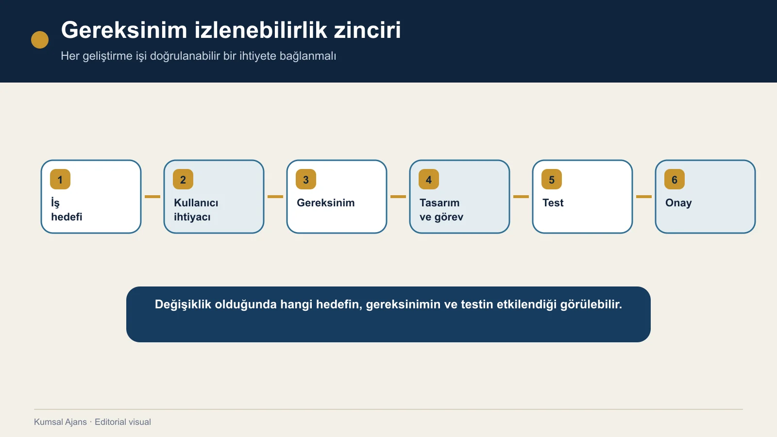 İş hedefinden kullanıcı ihtiyacı, gereksinim, tasarım, test ve onaya uzanan izlenebilirlik zinciri