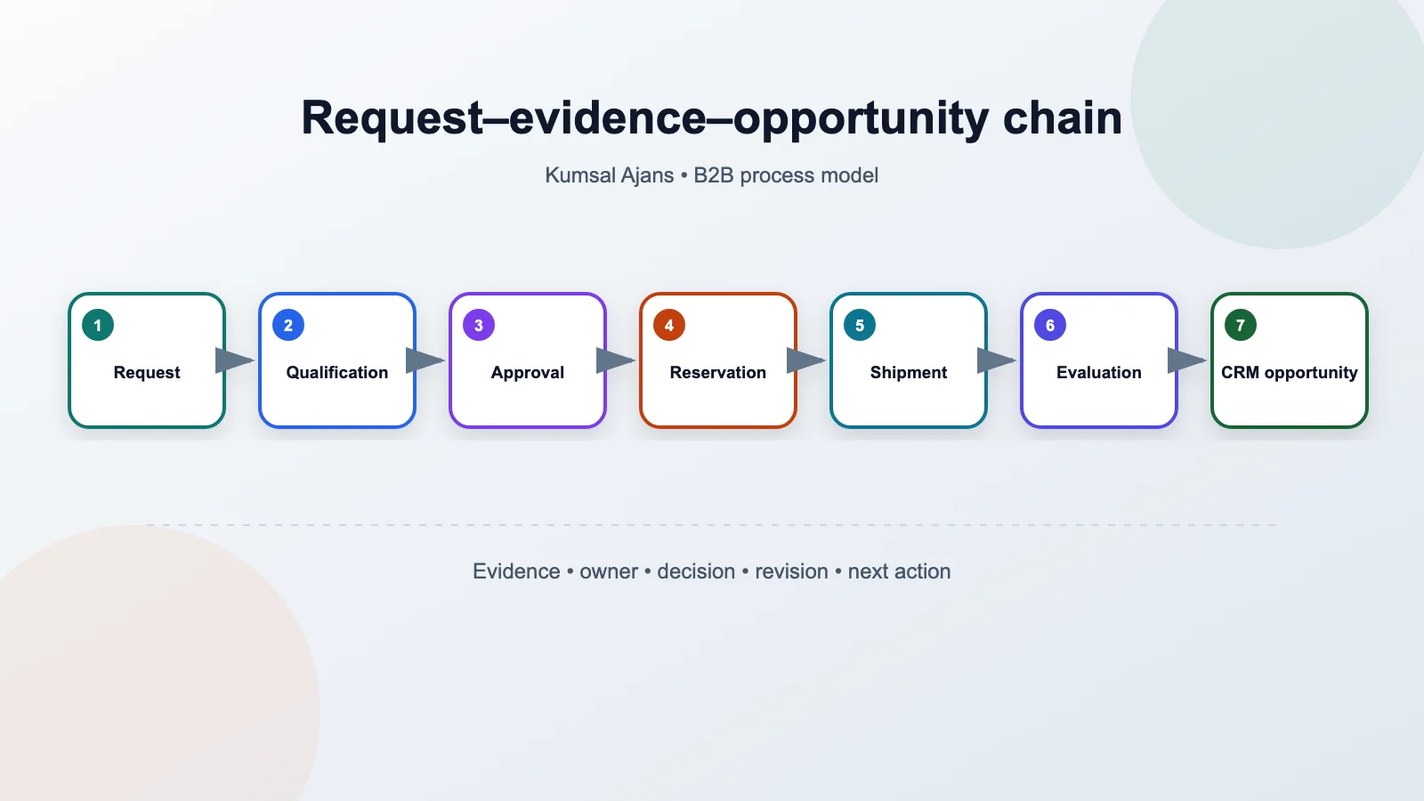 Flow connecting a B2B sample request to qualification, approval, stock, shipment, evaluation and CRM opportunity