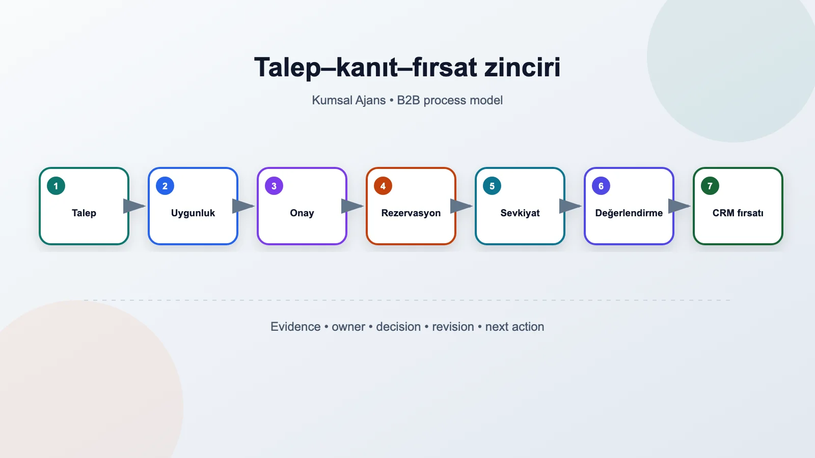 B2B numune talebini uygunluk, onay, stok, sevkiyat, değerlendirme ve CRM fırsatına bağlayan akış