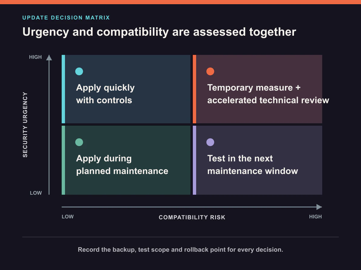 Four-quadrant matrix showing an update approach by security urgency and compatibility risk