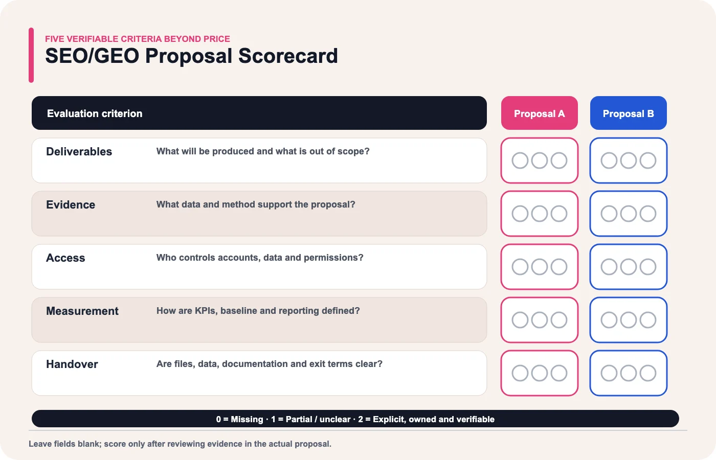 Blank scorecard for evaluating two SEO and GEO proposals by deliverables, evidence, access, measurement and handover