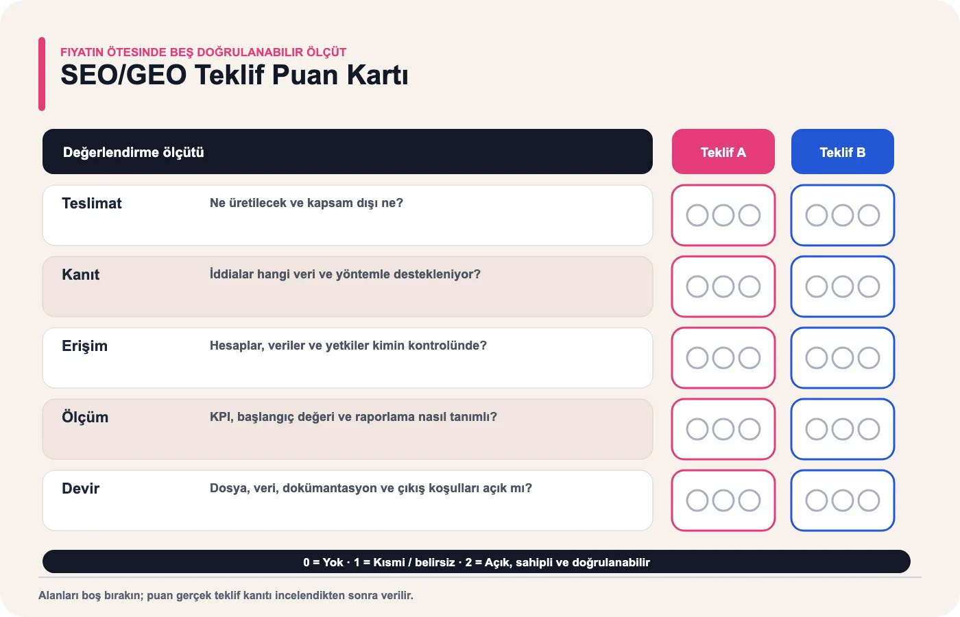 İki SEO ve GEO teklifini teslimat, kanıt, erişim, ölçüm ve devir ölçütleriyle değerlendiren boş puan kartı