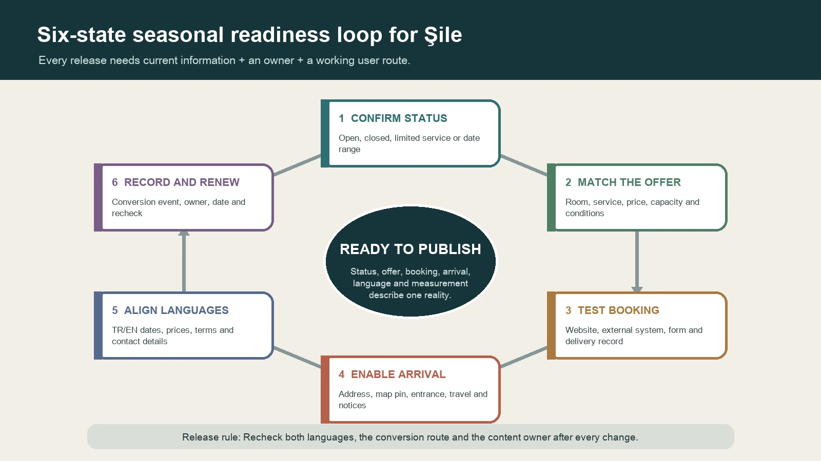 Six-stage seasonal readiness loop aligning status, offer, booking, arrival, language and measurement for a Şile website