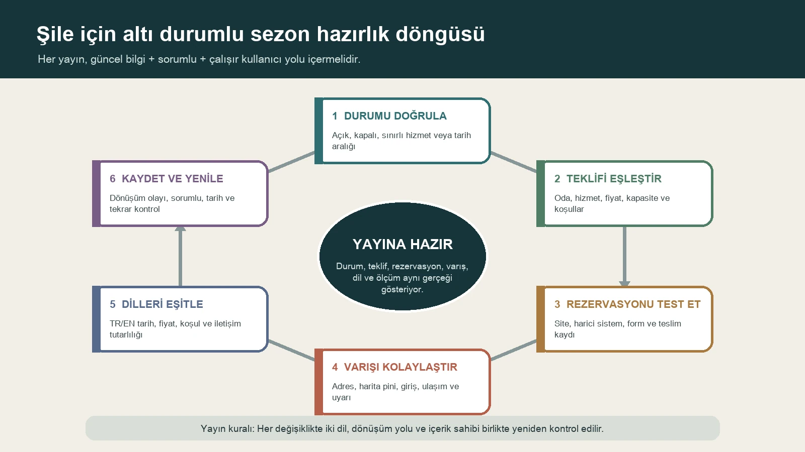 Şile web sitesi için durum, teklif, rezervasyon, varış, dil ve ölçümü birleştiren altı aşamalı sezon hazırlık döngüsü