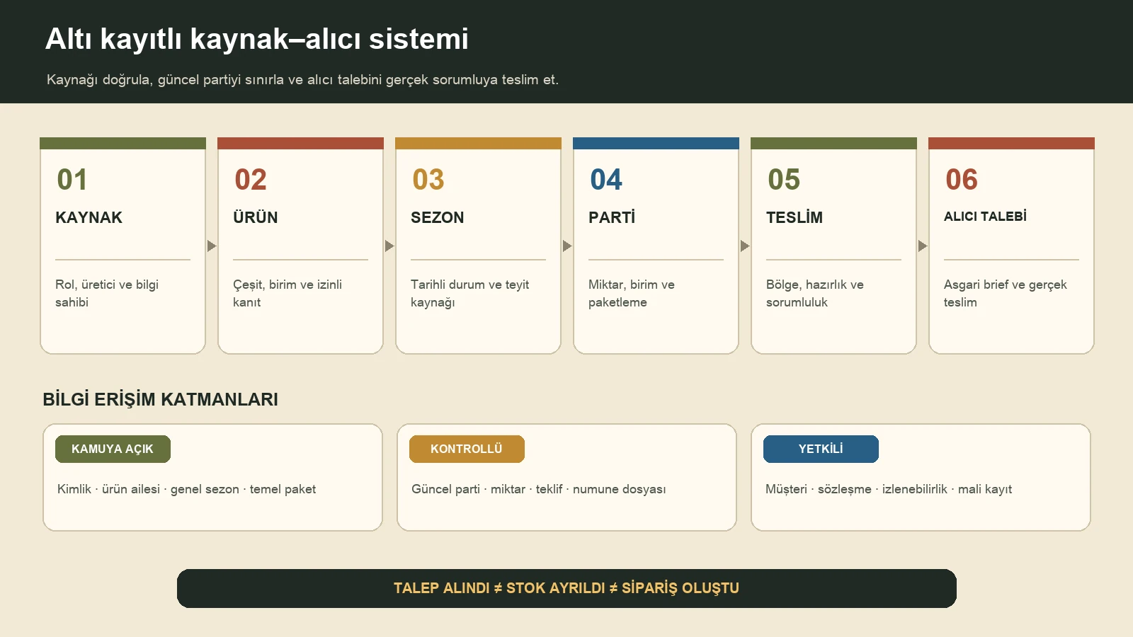 Kaynak, ürün, sezon, parti, teslim ve alıcı talebini kamuya açık, kontrollü ve yetkili katmanlarda yöneten altı kayıtlı sistem