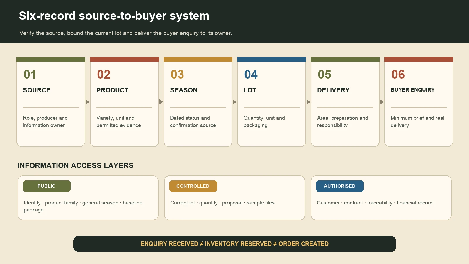 Six-record system governing source, product, season, lot, delivery and buyer enquiry across public, controlled and authorised layers