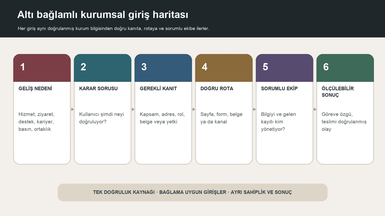 Geliş nedeni, karar sorusu, kanıt, rota, sorumlu ekip ve sonuçtan oluşan kurumsal giriş haritası
