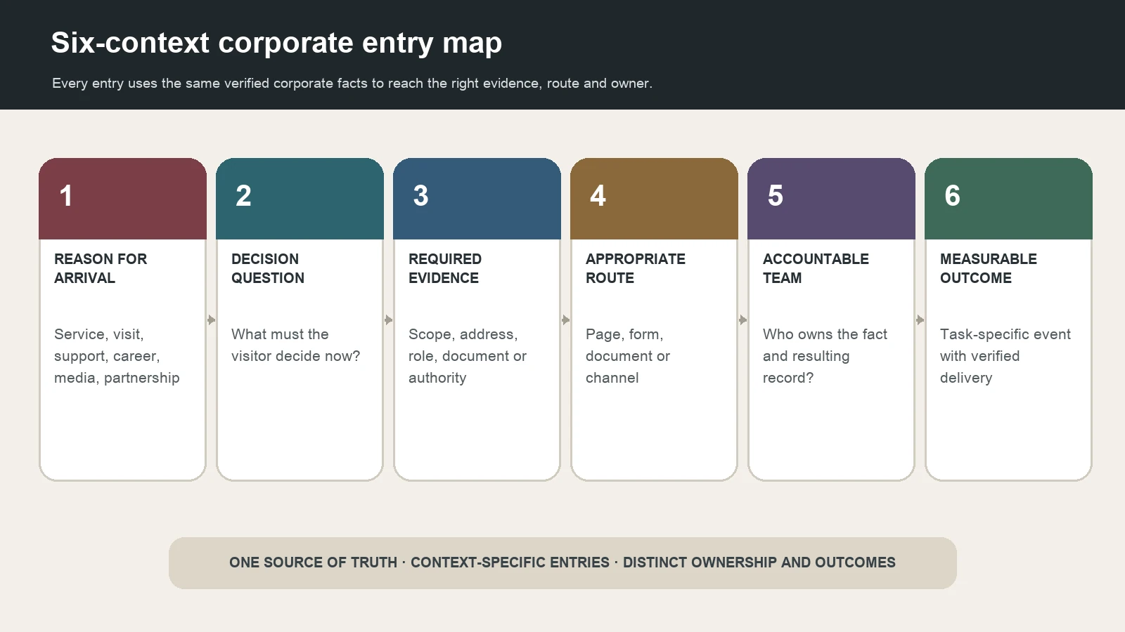 Corporate entry map covering reason for arrival, decision, evidence, route, accountable team and outcome