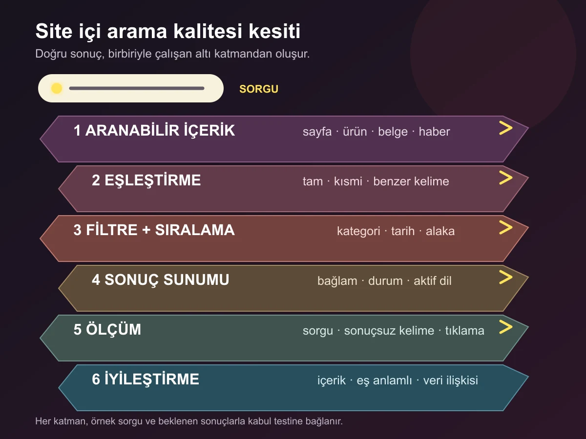 Aranabilir içerik, eşleştirme, filtre ve sıralama, sonuç sunumu, ölçüm ve iyileştirme katmanlarından oluşan site içi arama kalitesi kesiti