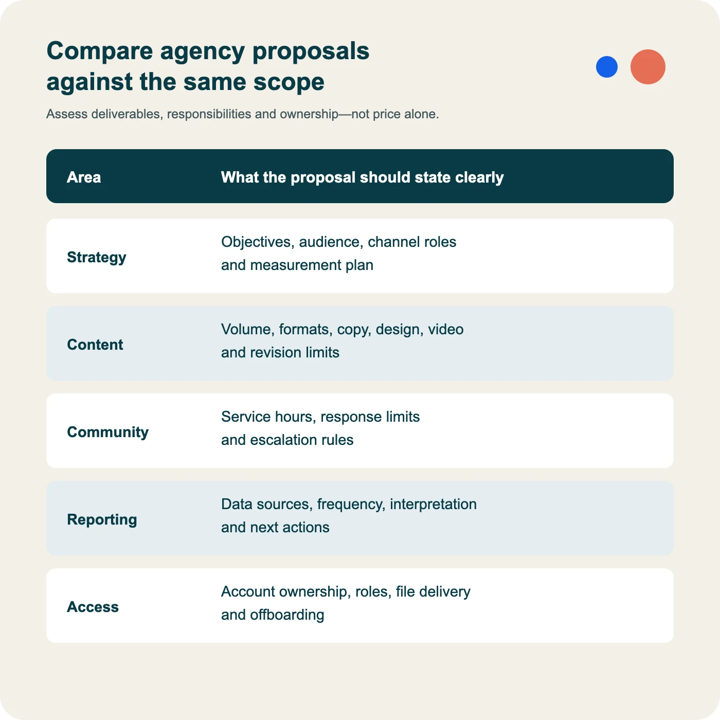 Matrix for comparing social media agency proposals across strategy, content, production, paid media, reporting and contract terms