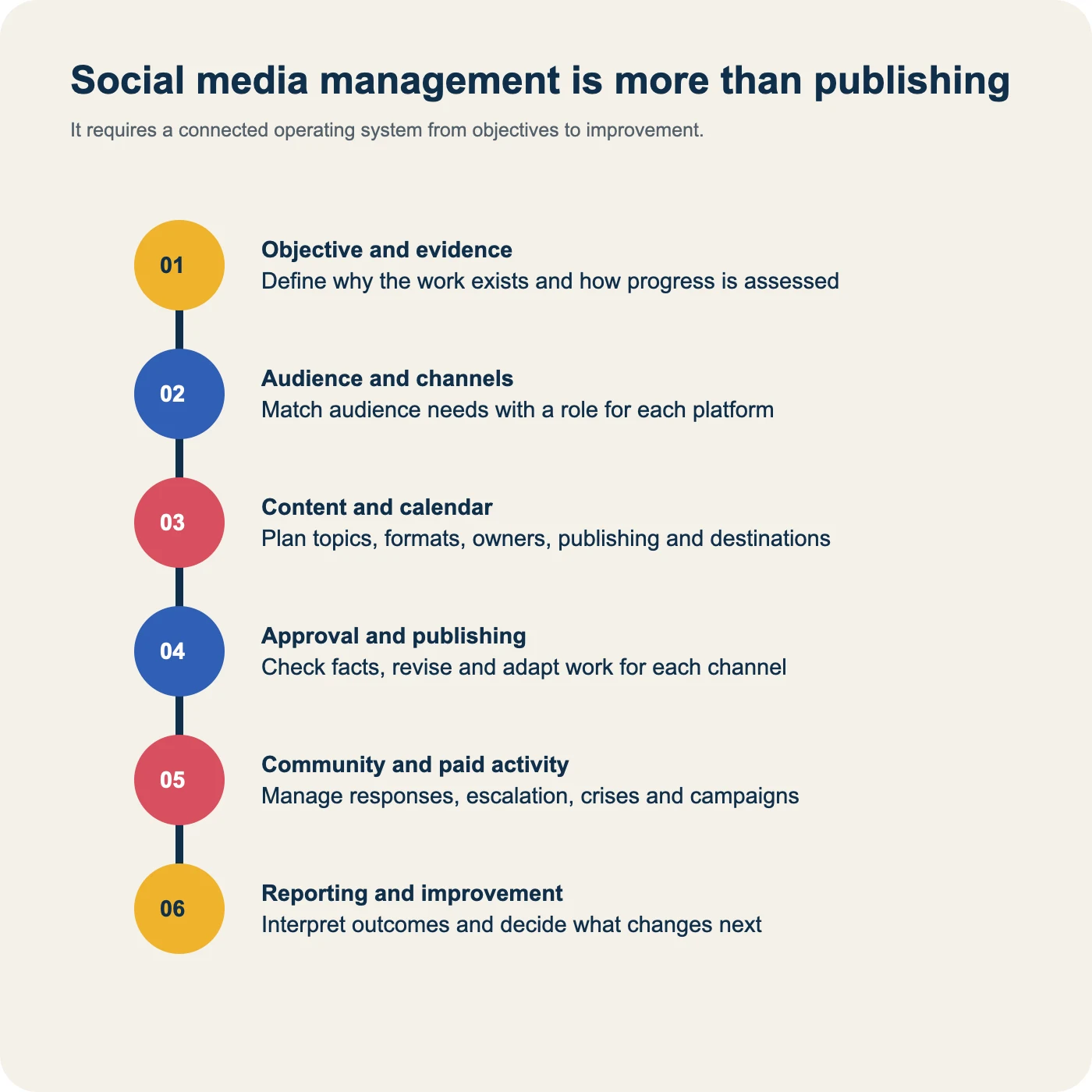 Stages of social media management from objectives and audience to publishing, engagement and measurement
