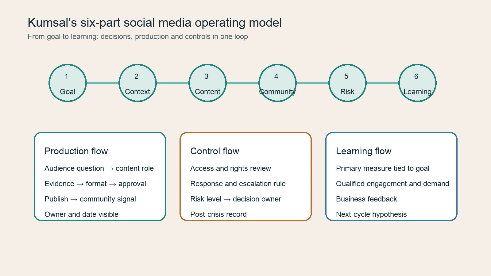 Diagram showing goal, context, content, community, risk and learning in a social media operating model