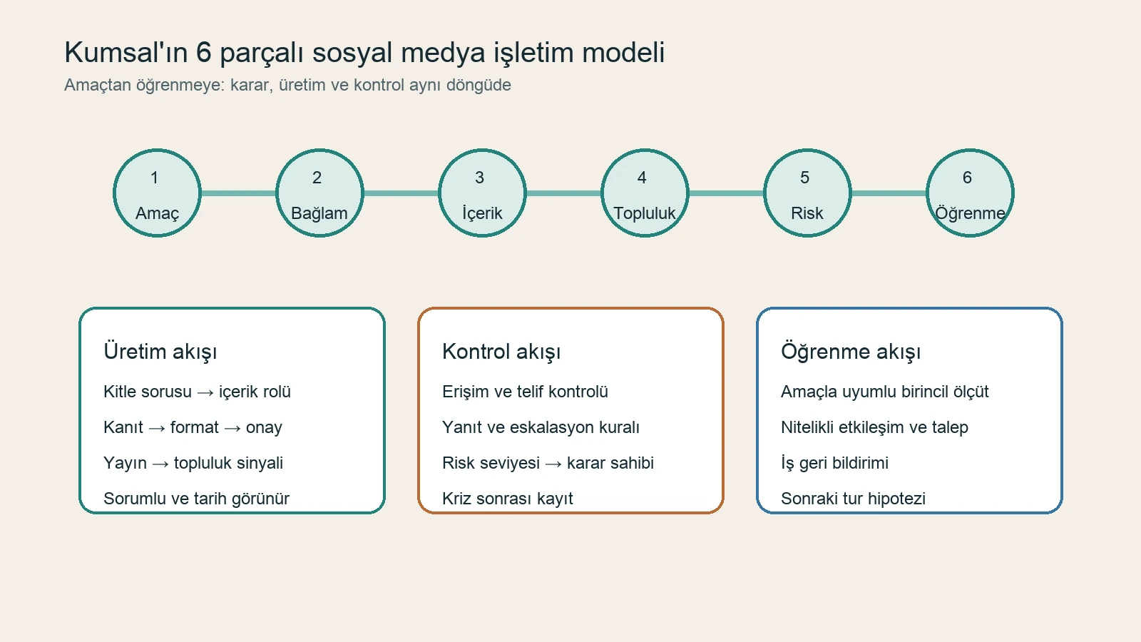 Sosyal medya işletim modelinde amaç, bağlam, içerik, topluluk, risk ve öğrenme akışını gösteren diyagram