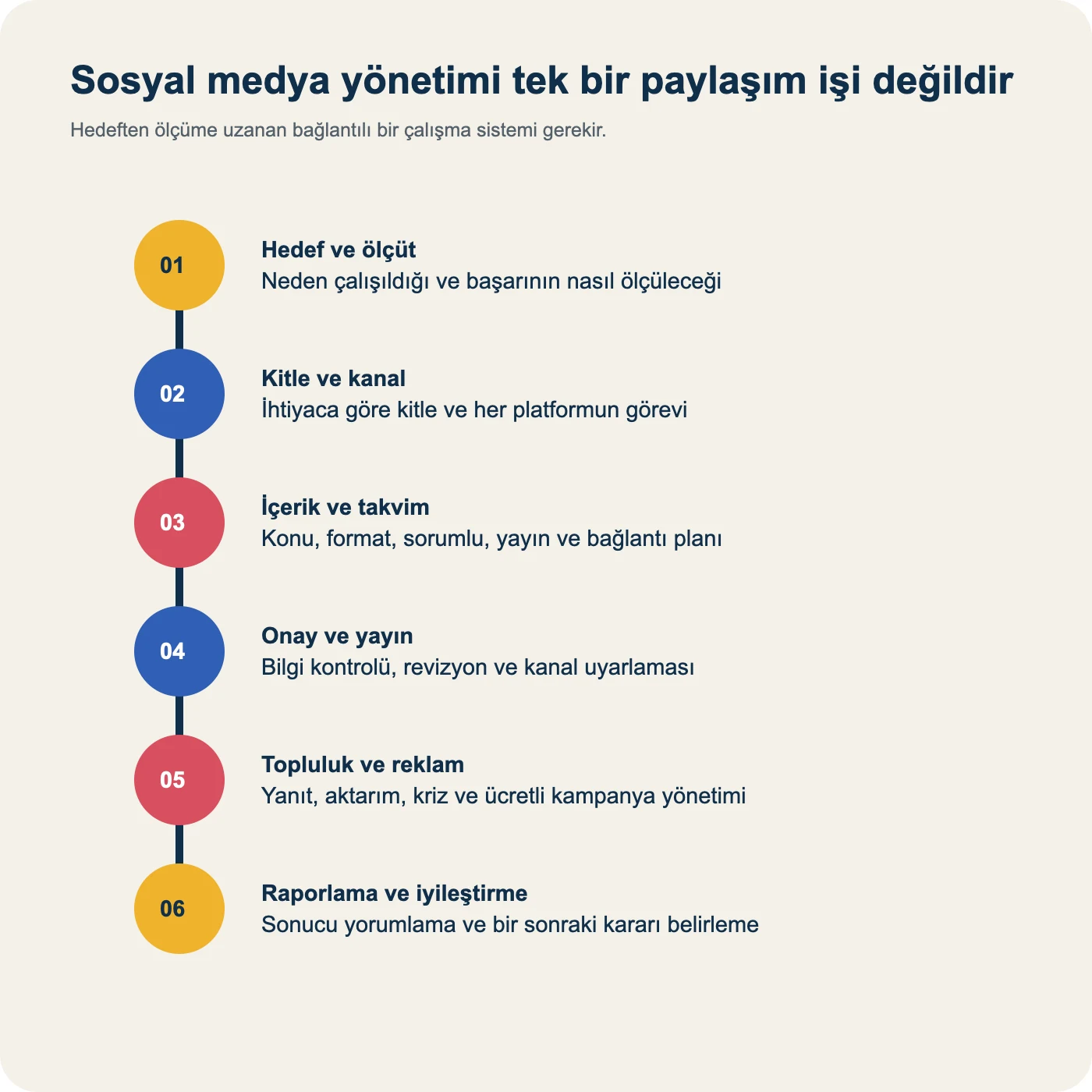 Sosyal medya yönetiminin hedef, kitle, içerik, yayın, etkileşim ve ölçüm aşamaları