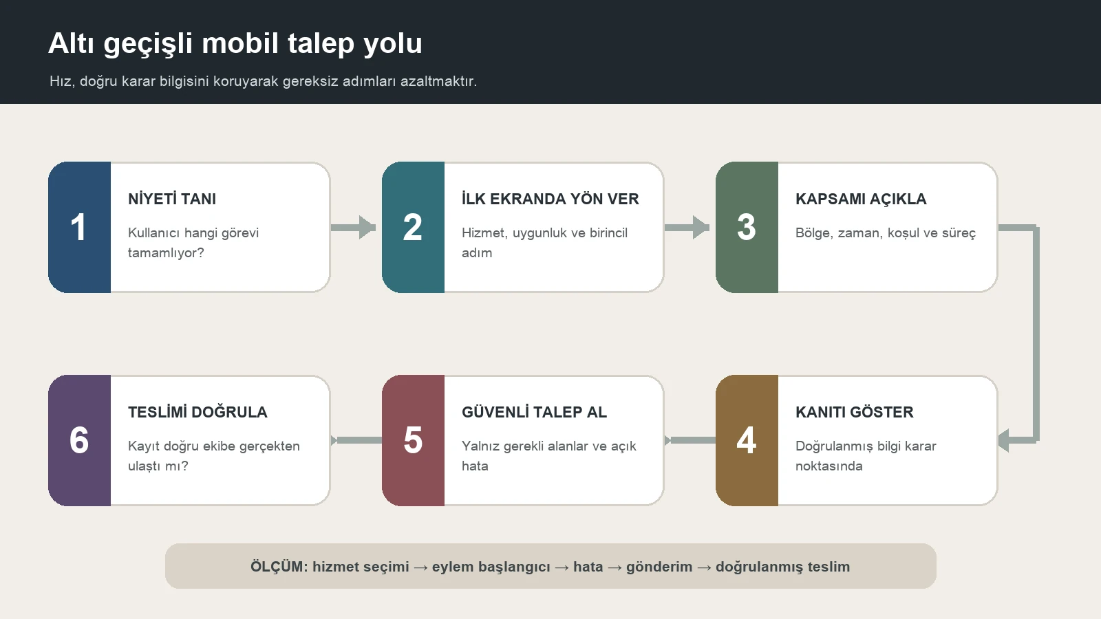 Niyeti tanıma, ilk ekran, kapsam, kanıt, güvenli talep ve teslim doğrulamasından oluşan mobil talep yolu