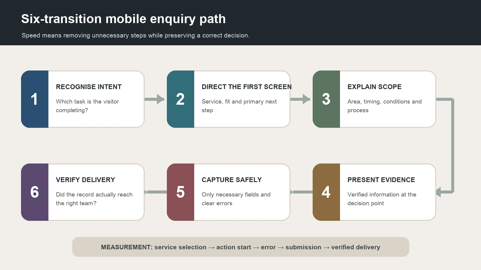 Mobile enquiry path covering intent, first-screen direction, scope, evidence, safe capture and verified delivery